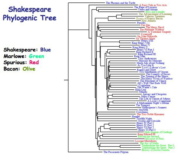 FFP phylogeny tree Shakespeare